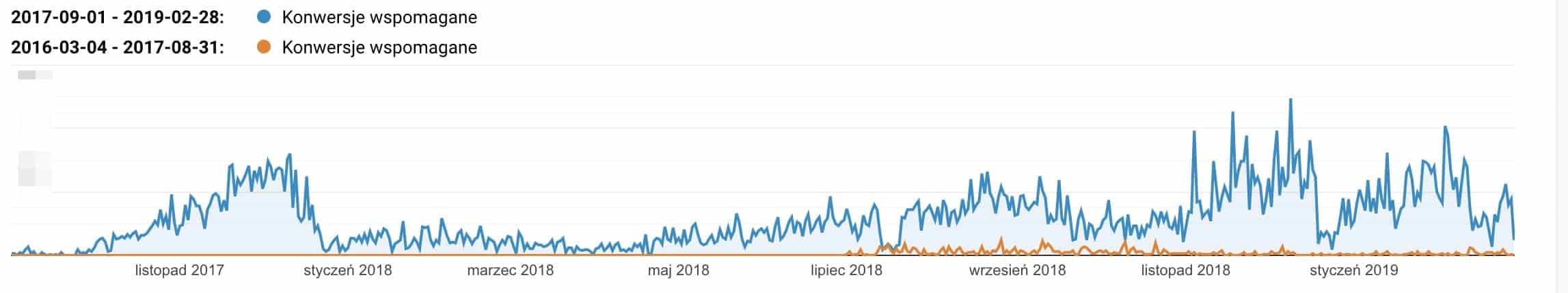 Ilość konwersji wspomaganych wg Google Analytics