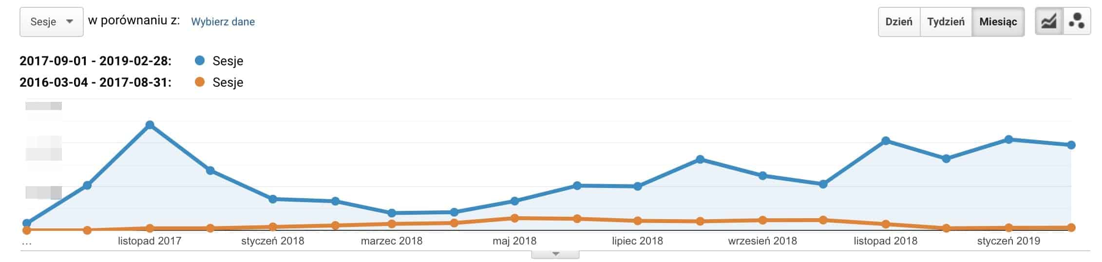 Ilość sesji wg Google Analytics