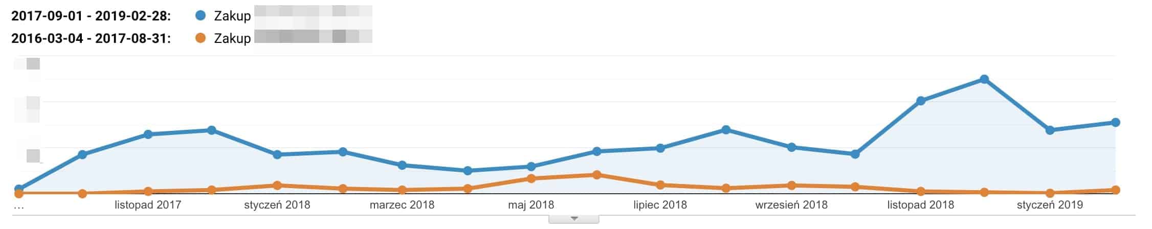 Ilość zakupów wg Google Analytics