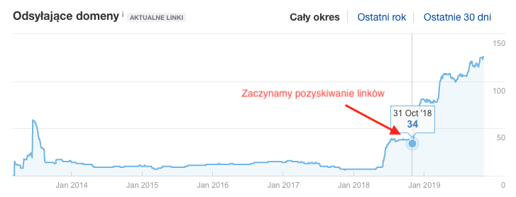 ilość linków wg Ahrefs