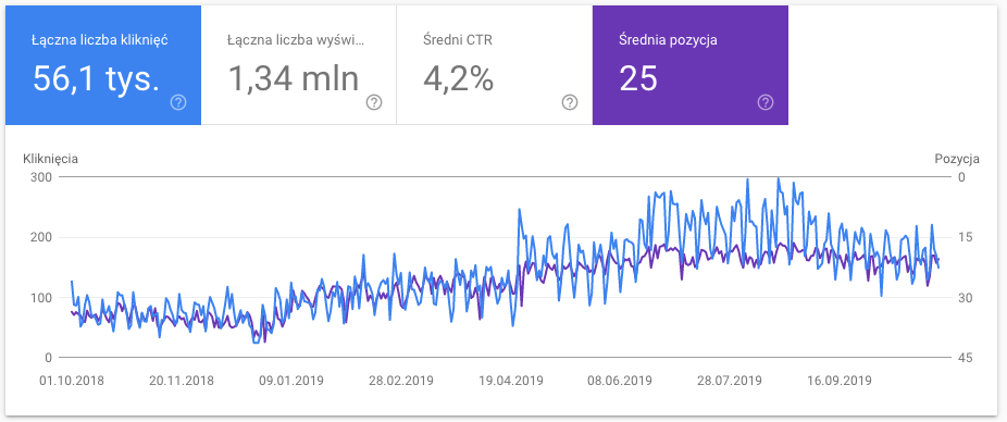 ruch na stronie z Google wg narzędzia Google Search Console